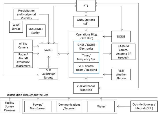 Block Diagram of a typical NGSN site