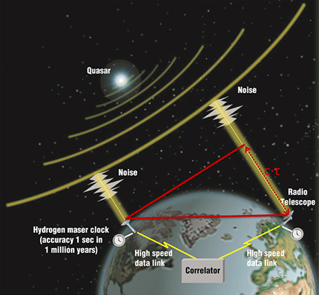 The VLBI technique